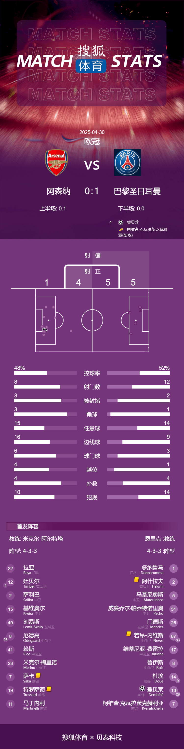 如何代理皇冠信用_欧冠-登贝莱闪击+伤退梅里诺进球被吹 阿森纳主场0-1巴黎