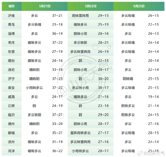 皇冠信用盘如何申请_刚刚皇冠信用盘如何申请，济南解除！降温降雨马上到，具体时段公布→