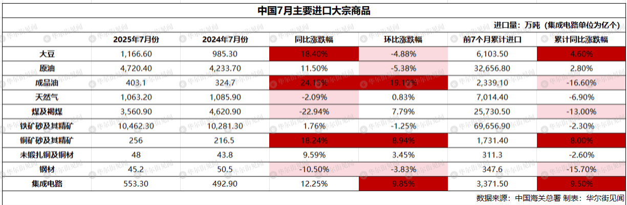 皇冠信用网足球代理_中国7月稀土出口环比跌23%皇冠信用网足球代理，大豆进口创历史最高，铁矿石进口连续三个月保持在1亿吨上方
