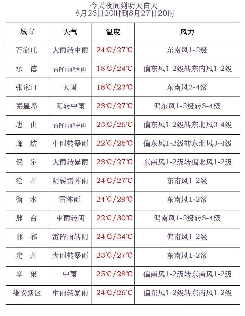法國甲組聯賽_大雨+暴雨+大暴雨法國甲組聯賽！河北发布暴雨黄色预警→