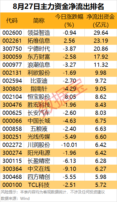 桑德兰vs哈德斯菲尔德_主力资金 | 8股尾盘主力资金净流出均超2亿元