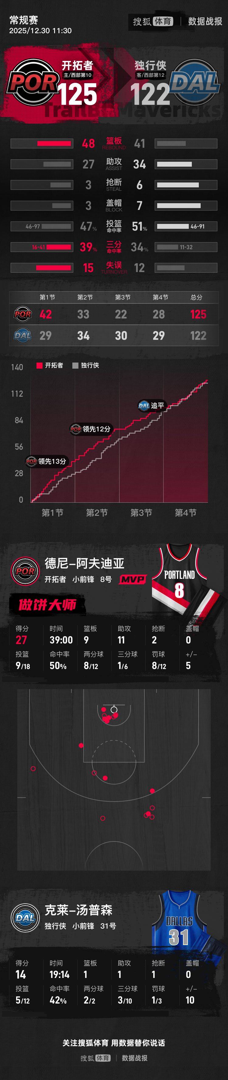 皇冠世界杯代理
_阿夫迪亚27+11+9杨瀚森1助攻 开拓者胜独行侠