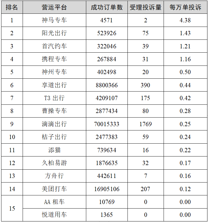 皇冠信用网平台出租_【监管】上海一季度巡游出租汽车、网约车平台投诉排名出炉皇冠信用网平台出租，这些企业、平台被投诉最多→