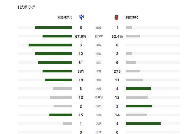 皇冠信用网登1_沙特联：利雅得新月6-1利雅得体育皇冠信用网登1，重登榜首，内马尔造点+助攻