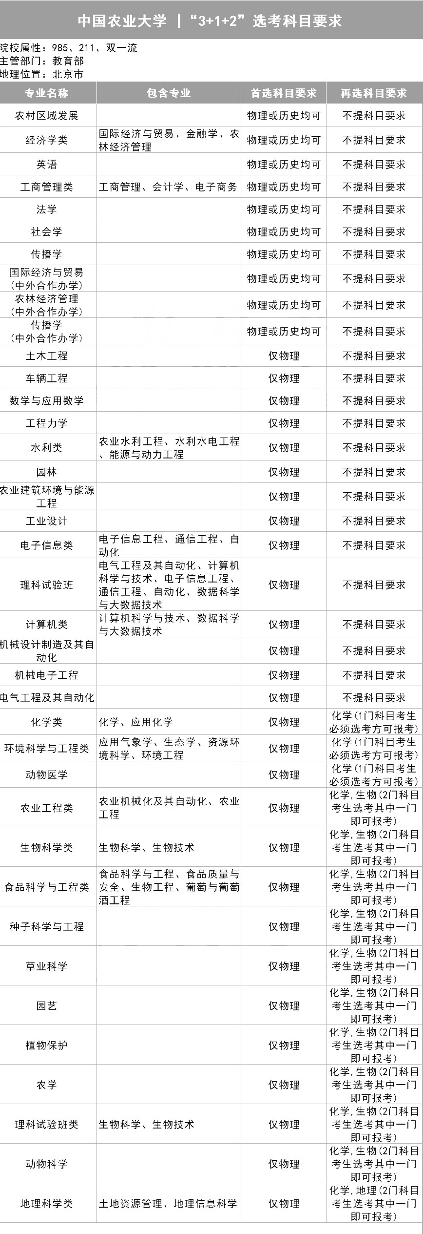 新2备用网址_新高一关注！985、211高校“3+1+2”选科要求最全汇总新2备用网址，收藏备用