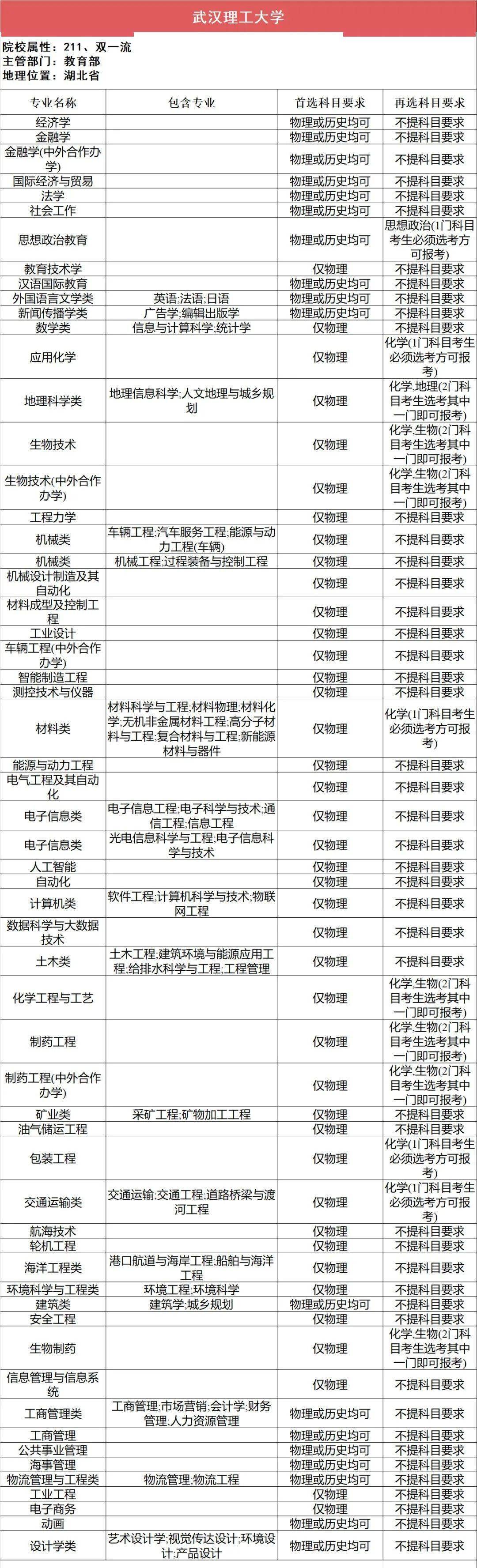 新2备用网址_新高一关注！985、211高校“3+1+2”选科要求最全汇总新2备用网址，收藏备用