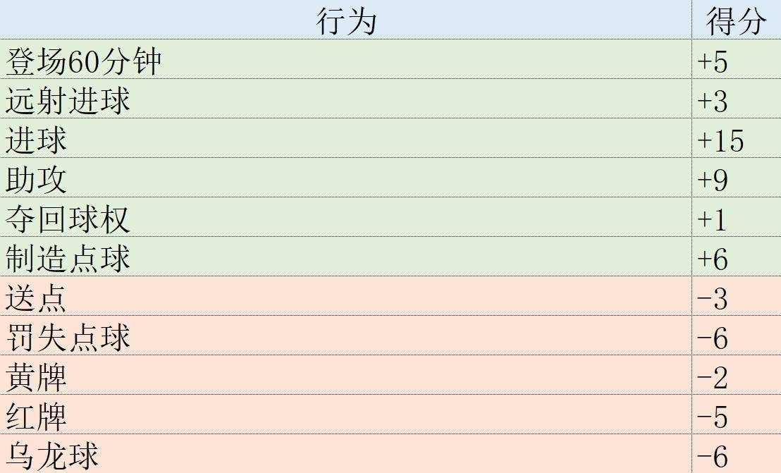 皇冠代理登1,2,3_欧冠表现分：哈兰德第1姆巴佩升第2皇冠代理登1,2,3，福登3罗德里戈4拜仁集体低迷