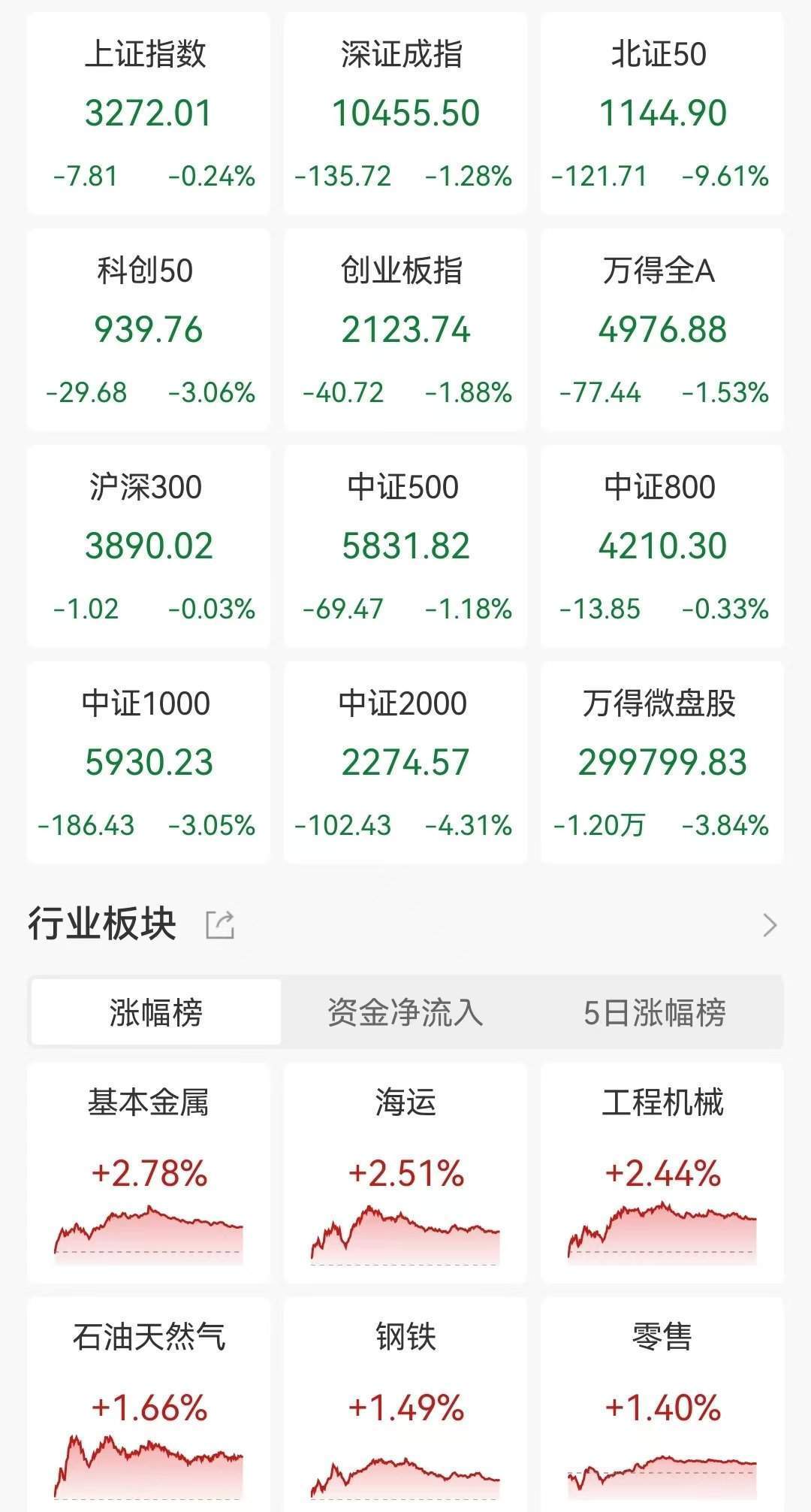 介绍个信用网网址_A股收评：三大指数下跌介绍个信用网网址，创业板指跌1.88%北证50跌9.61%！稀土永磁、医药商业走高，超4300股下跌，成交2.23万亿放量131亿