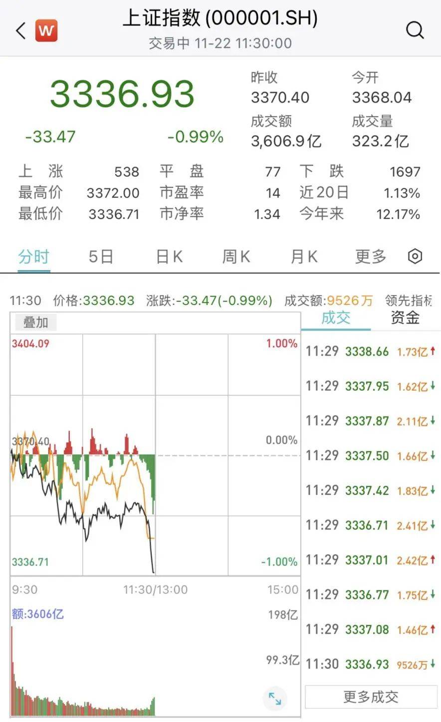 皇冠信用網在线开户_突然皇冠信用網在线开户，跳水了