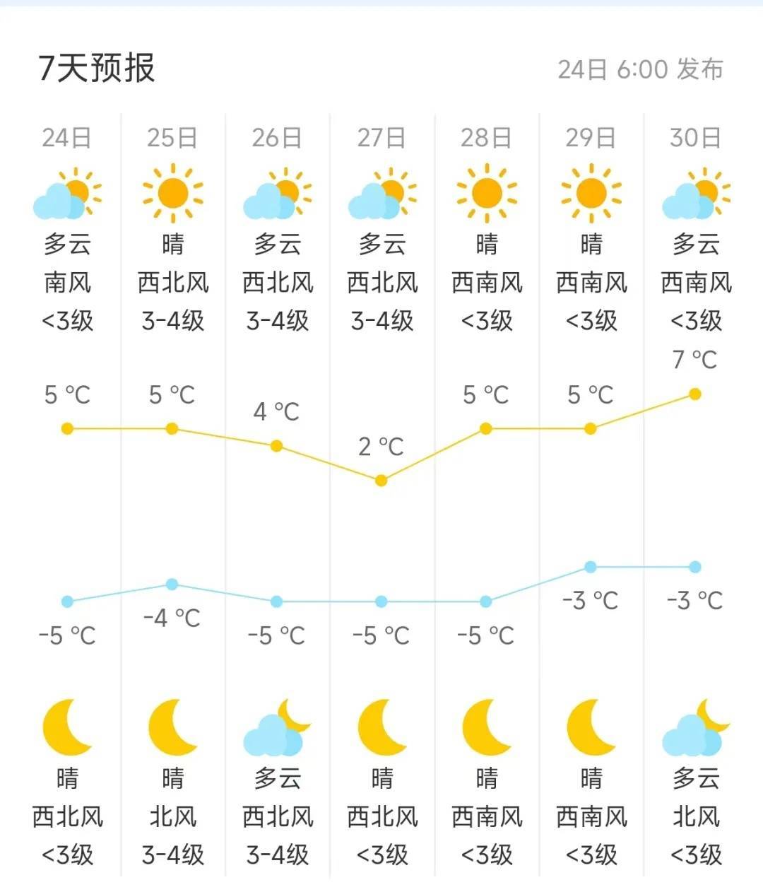 皇冠信用网开号_“跌跌”不休！北京今天有雪皇冠信用网开号，明后天北风较大！未来天气→