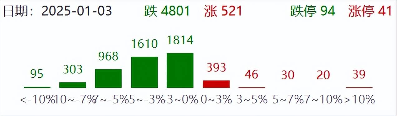 皇冠HG0088网址_A股主要指数跌幅继续扩大皇冠HG0088网址，沪指跌1.7%，创业板指跌超2%，微盘股指数跌4.5%！超4800股下跌，不到600股上涨